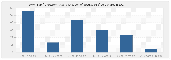 Age distribution of population of Le Carlaret in 2007